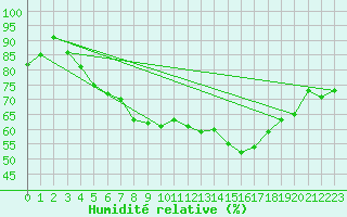 Courbe de l'humidit relative pour Lauwersoog Aws
