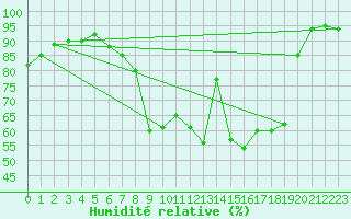 Courbe de l'humidit relative pour Bad Lippspringe
