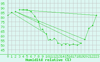 Courbe de l'humidit relative pour Wittering