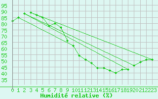 Courbe de l'humidit relative pour Orange (84)