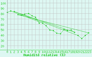 Courbe de l'humidit relative pour Monte Rosa