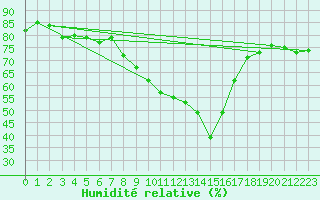 Courbe de l'humidit relative pour Avignon (84)