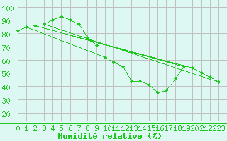 Courbe de l'humidit relative pour Braunlage