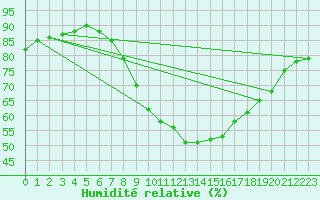 Courbe de l'humidit relative pour Ble - Binningen (Sw)