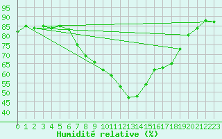 Courbe de l'humidit relative pour Fribourg (All)