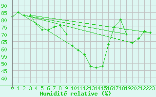 Courbe de l'humidit relative pour Besanon (25)