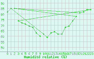 Courbe de l'humidit relative pour Mlaga, Puerto