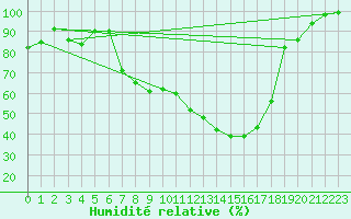 Courbe de l'humidit relative pour Tirschenreuth-Loderm