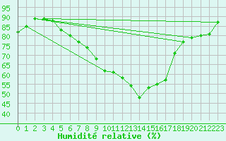 Courbe de l'humidit relative pour Tysofte