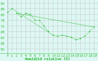 Courbe de l'humidit relative pour Retz