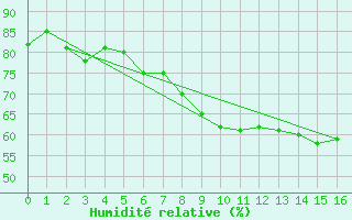 Courbe de l'humidit relative pour Retz