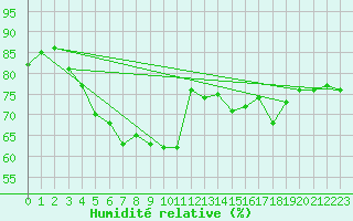 Courbe de l'humidit relative pour Myken