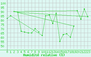 Courbe de l'humidit relative pour Fagernes