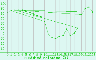Courbe de l'humidit relative pour Saint-Vran (05)
