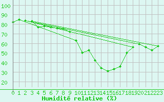 Courbe de l'humidit relative pour Ontinyent (Esp)