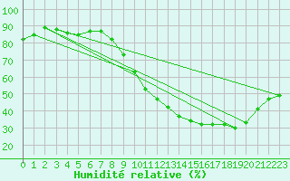 Courbe de l'humidit relative pour La Roche-sur-Yon (85)