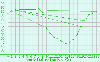 Courbe de l'humidit relative pour Saint-Nazaire-d'Aude (11)