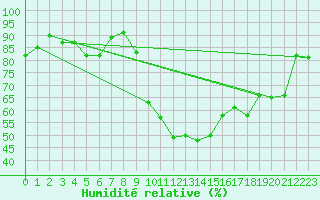 Courbe de l'humidit relative pour Banloc