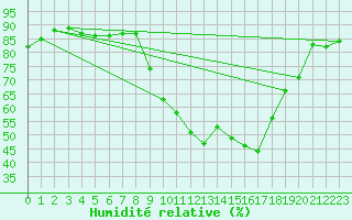 Courbe de l'humidit relative pour Pointe de Socoa (64)