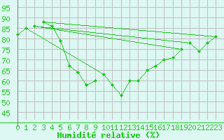 Courbe de l'humidit relative pour Westermarkelsdorf