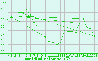 Courbe de l'humidit relative pour Warburg
