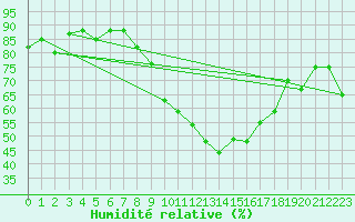 Courbe de l'humidit relative pour Nyon-Changins (Sw)