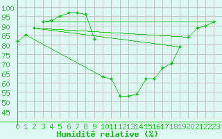 Courbe de l'humidit relative pour Aflenz