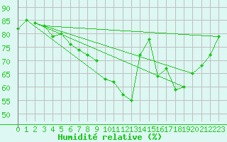 Courbe de l'humidit relative pour Aix-la-Chapelle (All)