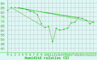 Courbe de l'humidit relative pour Schauenburg-Elgershausen