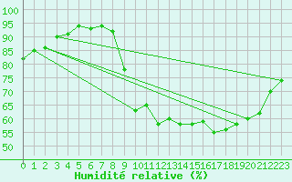 Courbe de l'humidit relative pour Tour-en-Sologne (41)