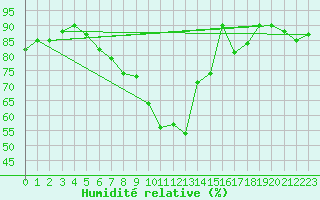 Courbe de l'humidit relative pour Marnitz