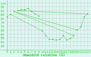 Courbe de l'humidit relative pour Avord (18)