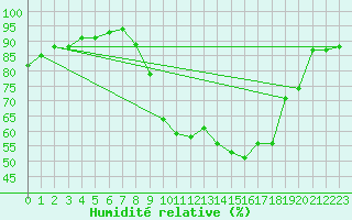Courbe de l'humidit relative pour Grenoble/agglo Le Versoud (38)