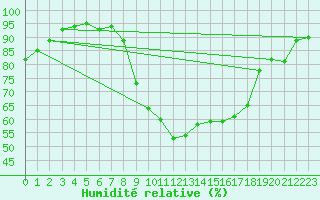 Courbe de l'humidit relative pour Vaduz
