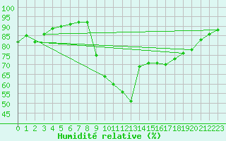 Courbe de l'humidit relative pour Capbreton (40)