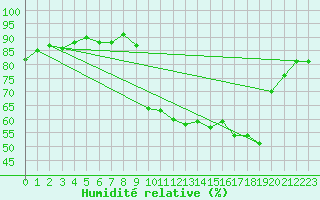 Courbe de l'humidit relative pour Pinsot (38)