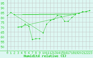 Courbe de l'humidit relative pour Palma De Mallorca