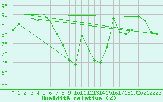 Courbe de l'humidit relative pour St Athan Royal Air Force Base
