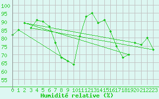 Courbe de l'humidit relative pour Hallhaaxaasen