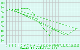 Courbe de l'humidit relative pour La Rochelle - Le Bout Blanc (17)