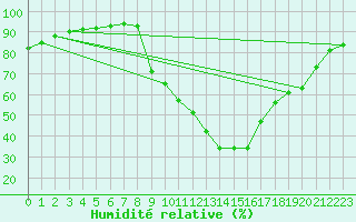 Courbe de l'humidit relative pour Recoubeau (26)