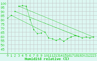 Courbe de l'humidit relative pour Ploumanac'h (22)