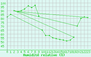 Courbe de l'humidit relative pour Vanclans (25)