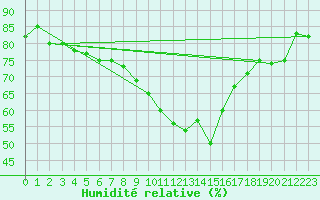 Courbe de l'humidit relative pour Aubenas - Lanas (07)