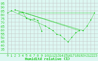 Courbe de l'humidit relative pour Grasque (13)