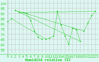 Courbe de l'humidit relative pour Capel Curig