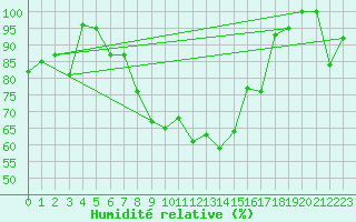 Courbe de l'humidit relative pour Eggishorn