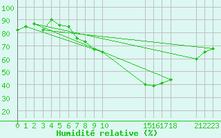 Courbe de l'humidit relative pour Gaoua