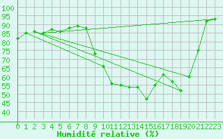 Courbe de l'humidit relative pour Preonzo (Sw)