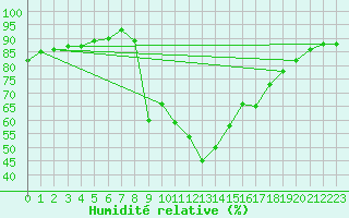 Courbe de l'humidit relative pour Verngues - Hameau de Cazan (13)